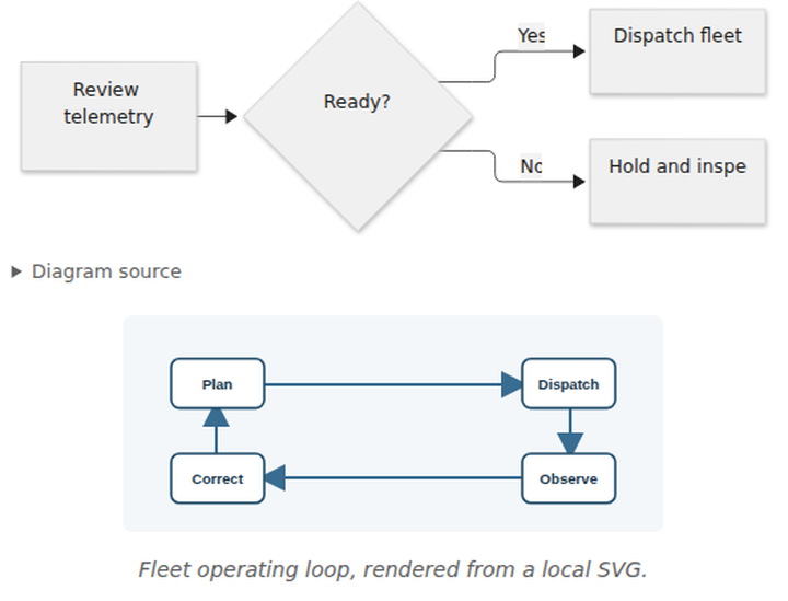 A Mermaid flowchart followed by a MyST figure with a local SVG and caption